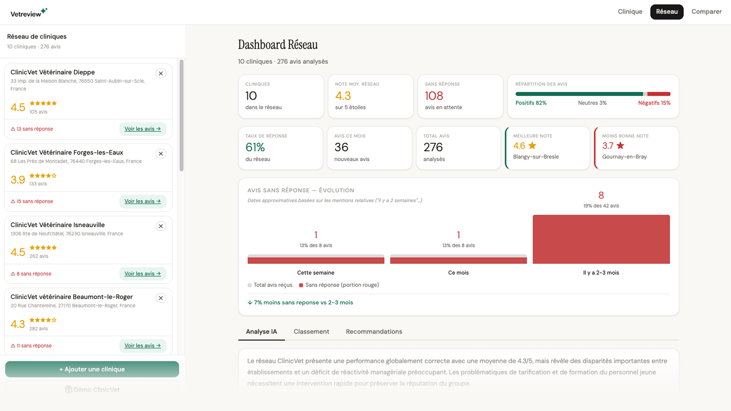 Dashboard réseau vetReview